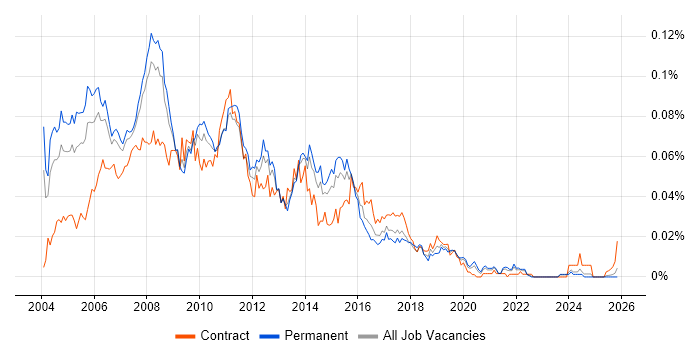 SQL Server Consultant job vacancy trend in the UK excluding London