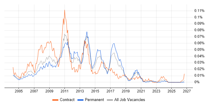 SQL Server Data Warehouse Developer job vacancy trend in the UK excluding London