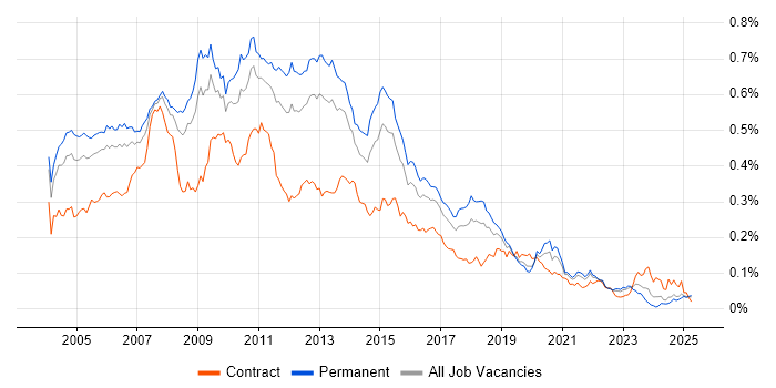 Job vacancy trend for SQL Server DBA in the UK excluding London Job vacancy trend for SQL Server DBA in the UK excluding London