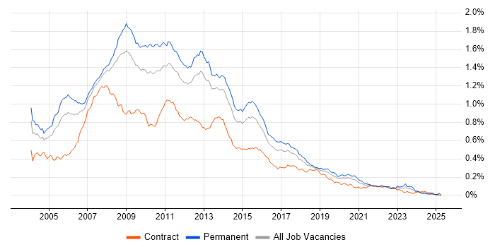 Job vacancy trend for SQL Server Developer in the UK excluding London Job vacancy trend for SQL Server Developer in the UK excluding London