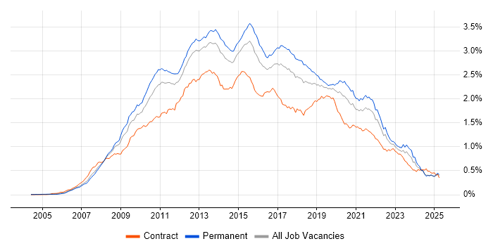 Job vacancy trend for SQL Server Integration Services in the UK excluding London