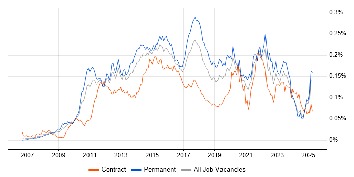 Job vacancy trend for SQL Server Management Studio (SSMS) in the UK excluding London