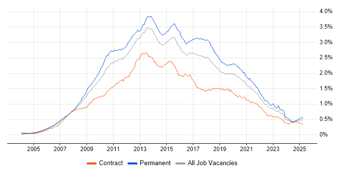 Job vacancy trend for SQL Server Reporting Services in the UK excluding London Job vacancy trend for SQL Server Reporting Services in the UK excluding London