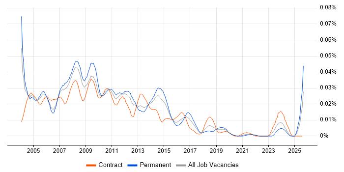 Job vacancy trend for SQL Server Specialist in the UK excluding London