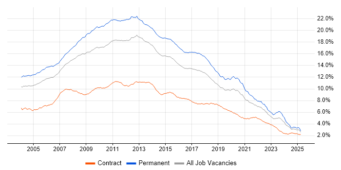 Job vacancy trend for SQL Server in the UK excluding London Job vacancy trend for SQL Server in the UK excluding London