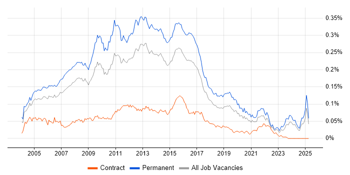 Job vacancy trend for SQL Support Analyst in the UK excluding London Job vacancy trend for SQL Support Analyst in the UK excluding London