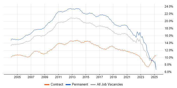 Job vacancy trend for SQL in the UK excluding London Job vacancy trend for SQL in the UK excluding London