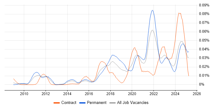 Job vacancy trend for SQLAlchemy in the UK excluding London Job vacancy trend for SQLAlchemy in the UK excluding London