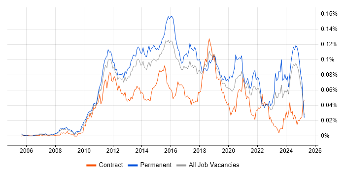 Job vacancy trend for SQLite in the UK excluding London Job vacancy trend for SQLite in the UK excluding London