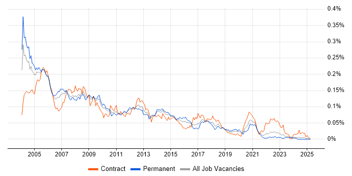 Job vacancy trend for SQLPlus in the UK excluding London Job vacancy trend for SQLPlus in the UK excluding London