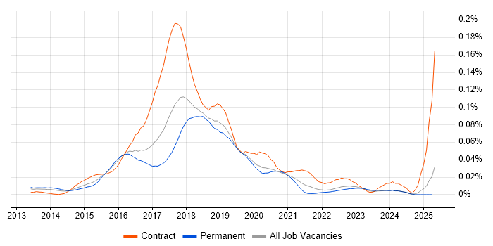 Job vacancy trend for Sqoop in the UK excluding London Job vacancy trend for Sqoop in the UK excluding London