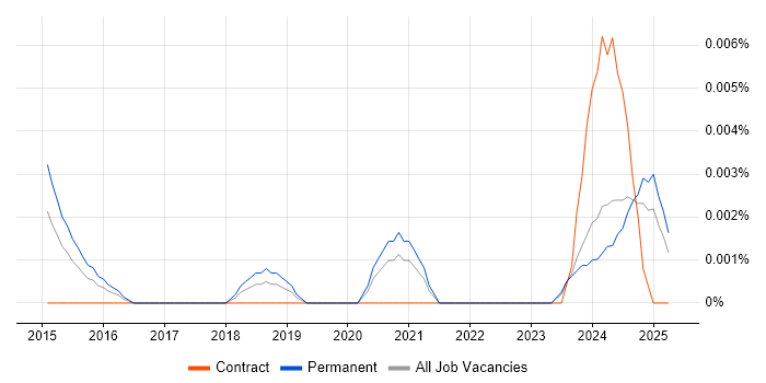 Job vacancy trend for Squarespace in the UK excluding London Job vacancy trend for Squarespace in the UK excluding London
