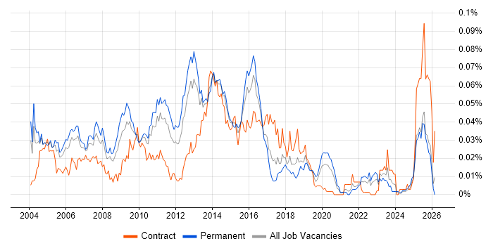 Squid job vacancy trend in the UK excluding London