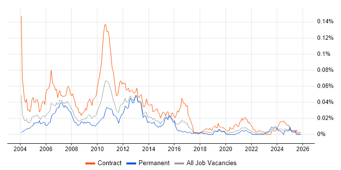 SRDF job vacancy trend in the UK excluding London
