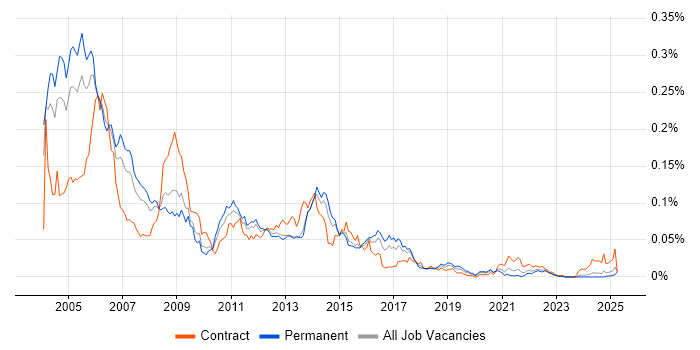 Job vacancy trend for SS7 in the UK excluding London Job vacancy trend for SS7 in the UK excluding London