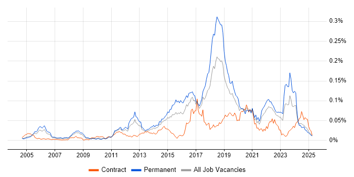 Job vacancy trend for SSCP in the UK excluding London Job vacancy trend for SSCP in the UK excluding London