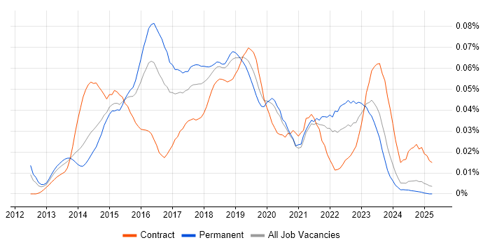 Job vacancy trend for SSDT in the UK excluding London Job vacancy trend for SSDT in the UK excluding London