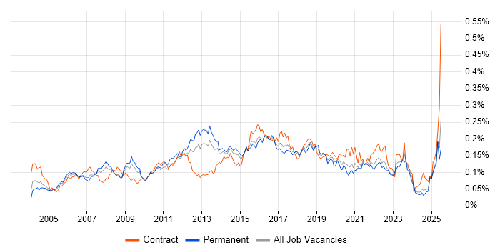 Job vacancy trend for SSH in the UK excluding London Job vacancy trend for SSH in the UK excluding London