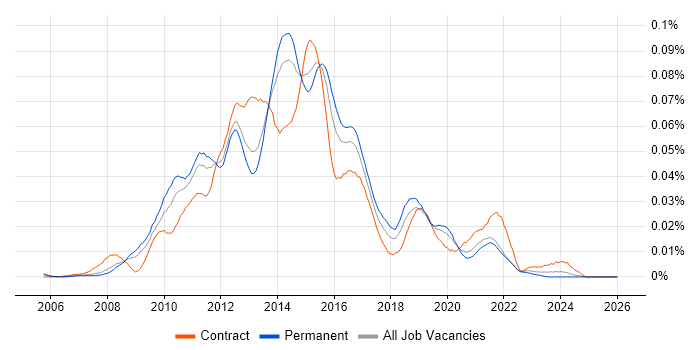 SSIS Analyst job vacancy trend in the UK excluding London