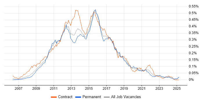 Job vacancy trend for SSIS Developer in the UK excluding London Job vacancy trend for SSIS Developer in the UK excluding London