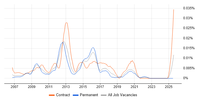 Job vacancy trend for SSIS Specialist in the UK excluding London