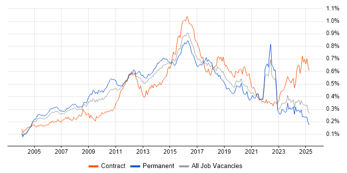Job vacancy trend for SSL in the UK excluding London