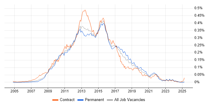 Job vacancy trend for SSRS Developer in the UK excluding London Job vacancy trend for SSRS Developer in the UK excluding London