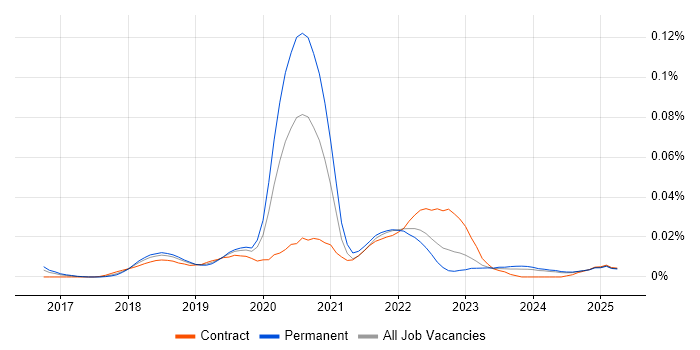 Job vacancy trend for Stackdriver in the UK excluding London