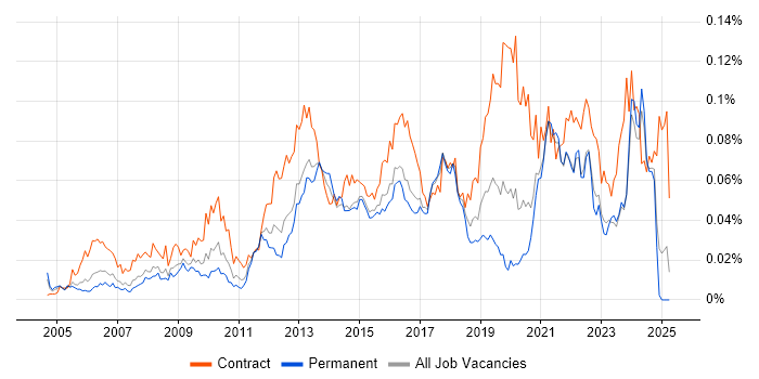 Job vacancy trend for Stakeholder Analysis in the UK excluding London Job vacancy trend for Stakeholder Analysis in the UK excluding London