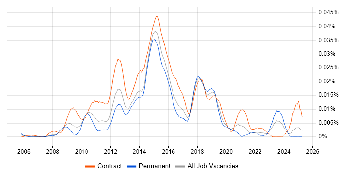 Job vacancy trend for Stakeholder Analyst in the UK excluding London Job vacancy trend for Stakeholder Analyst in the UK excluding London