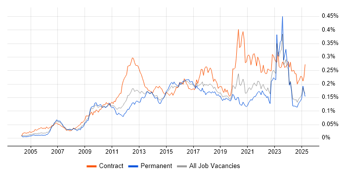 Job vacancy trend for Stakeholder and Relationship Management in the UK excluding London Job vacancy trend for Stakeholder and Relationship Management in the UK excluding London