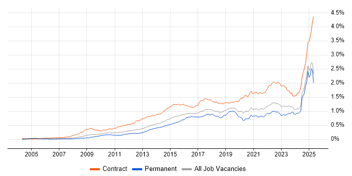 Job vacancy trend for Stakeholder Engagement in the UK excluding London Job vacancy trend for Stakeholder Engagement in the UK excluding London