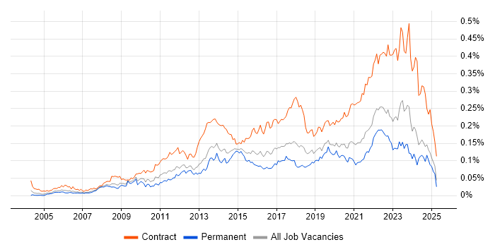 Job vacancy trend for Stakeholder Identification in the UK excluding London Job vacancy trend for Stakeholder Identification in the UK excluding London