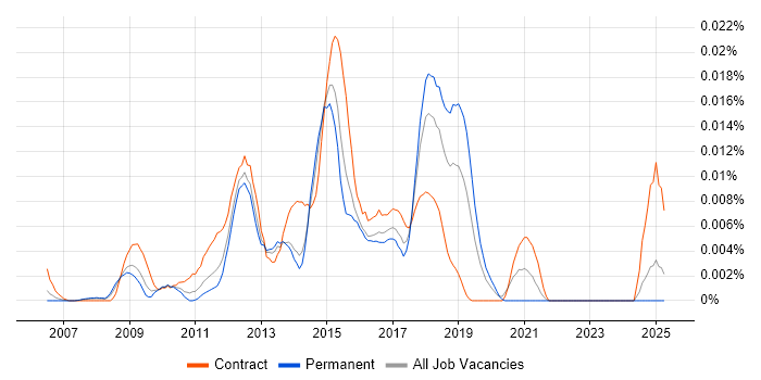 Job vacancy trend for Stakeholder Management Business Analyst in the UK excluding London Job vacancy trend for Stakeholder Management Business Analyst in the UK excluding London