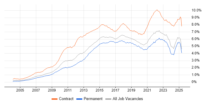Job vacancy trend for Stakeholder Management in the UK excluding London