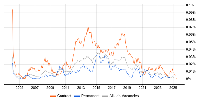 Job vacancy trend for Stakeholder Manager in the UK excluding London Job vacancy trend for Stakeholder Manager in the UK excluding London