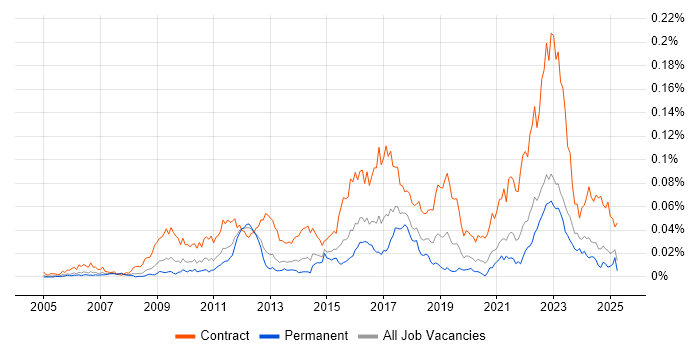 Job vacancy trend for Stakeholder Map in the UK excluding London Job vacancy trend for Stakeholder Map in the UK excluding London
