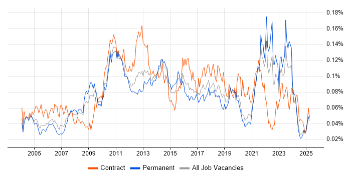 Job vacancy trend for Star Schema in the UK excluding London
