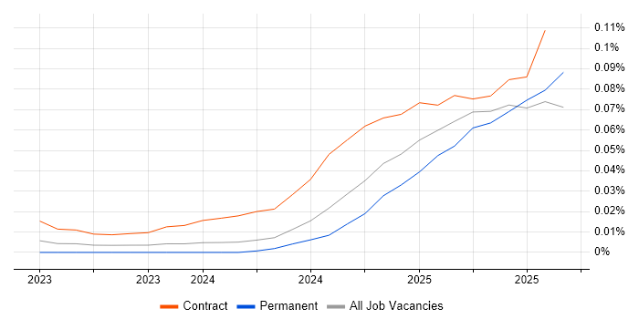 Job vacancy trend for Starlink in the UK excluding London Job vacancy trend for Starlink in the UK excluding London