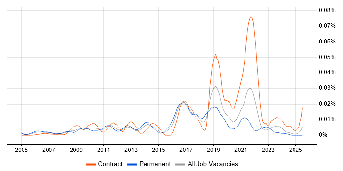 Job vacancy trend for Stata in the UK excluding London Job vacancy trend for Stata in the UK excluding London