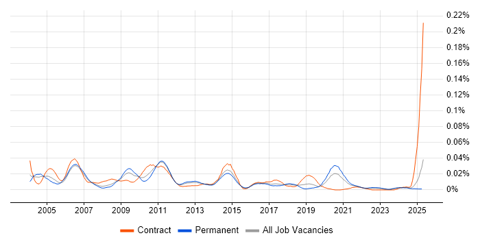 Job vacancy trend for State Machine in the UK excluding London Job vacancy trend for State Machine in the UK excluding London