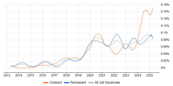 Job vacancy trend for Static Application Security Testing in the UK excluding London Job vacancy trend for Static Application Security Testing in the UK excluding London