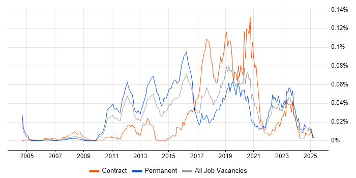 Job vacancy trend for Static Code Analysis in the UK excluding London