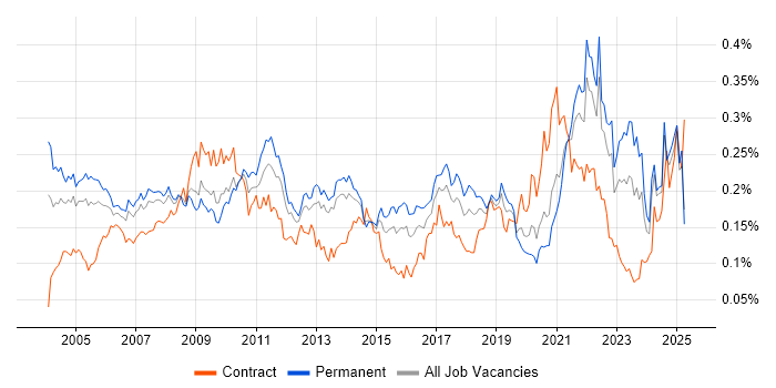 Job vacancy trend for Statistical Analysis in the UK excluding London Job vacancy trend for Statistical Analysis in the UK excluding London