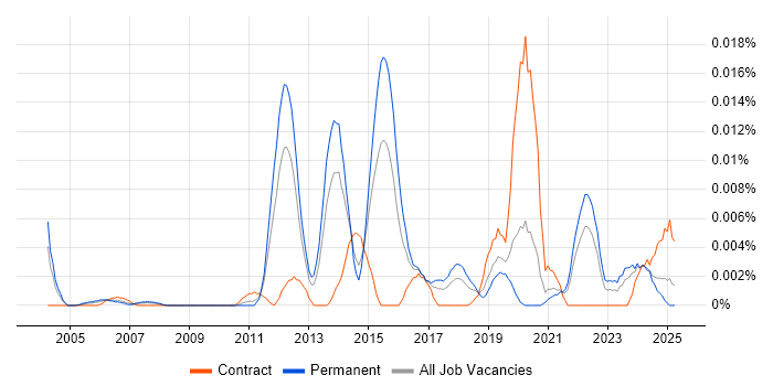 Job vacancy trend for Statistical Computing in the UK excluding London Job vacancy trend for Statistical Computing in the UK excluding London