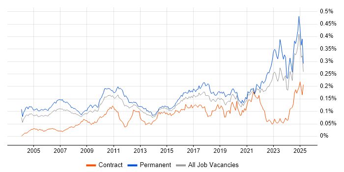 Job vacancy trend for Statistical Modelling in the UK excluding London Job vacancy trend for Statistical Modelling in the UK excluding London