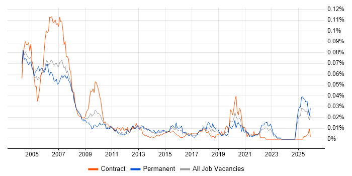 Statistician job vacancy trend in the UK excluding London