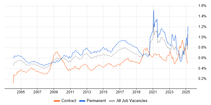 Job vacancy trend for Statistics in the UK excluding London