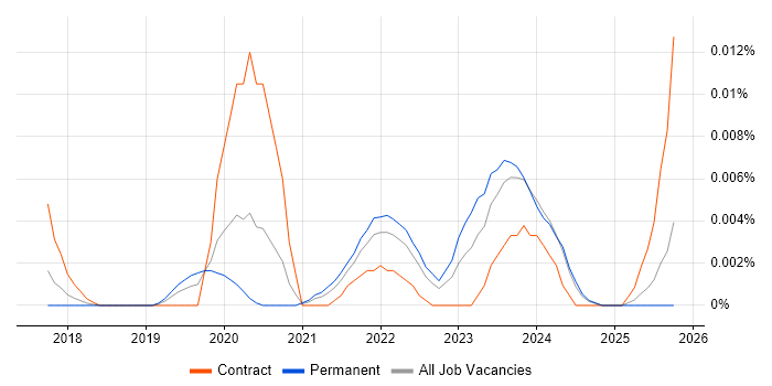 Statsmodels job vacancy trend in the UK excluding London