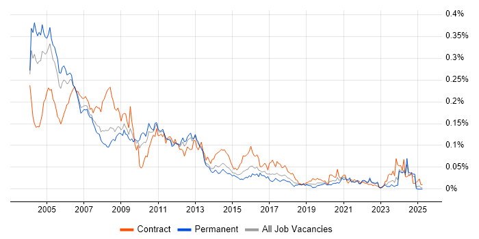 Job vacancy trend for STB in the UK excluding London Job vacancy trend for STB in the UK excluding London